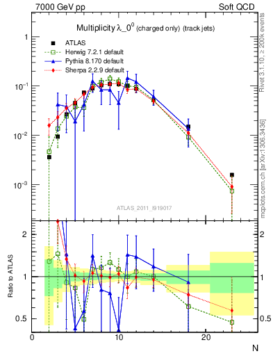 Plot of j.nch in 7000 GeV pp collisions