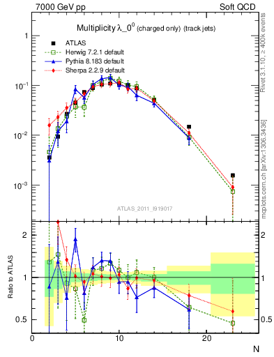 Plot of j.nch in 7000 GeV pp collisions
