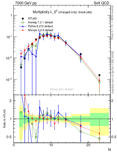 Plot of j.nch in 7000 GeV pp collisions