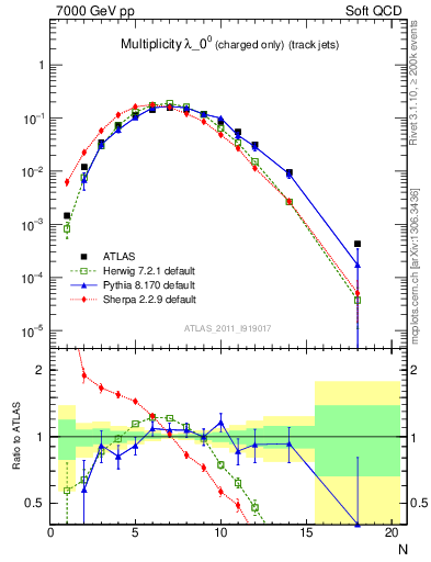 Plot of j.nch in 7000 GeV pp collisions