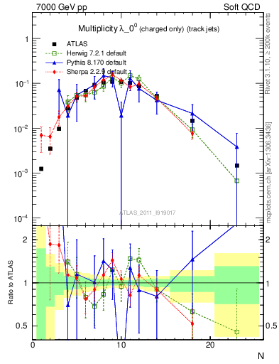 Plot of j.nch in 7000 GeV pp collisions