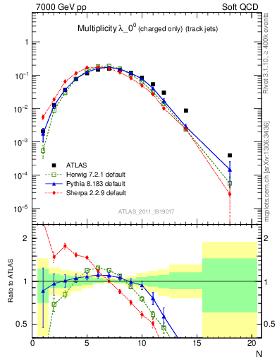 Plot of j.nch in 7000 GeV pp collisions