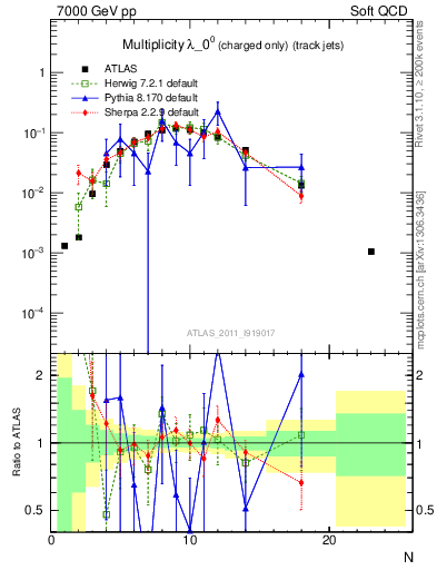 Plot of j.nch in 7000 GeV pp collisions