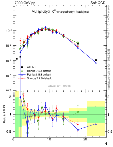 Plot of j.nch in 7000 GeV pp collisions
