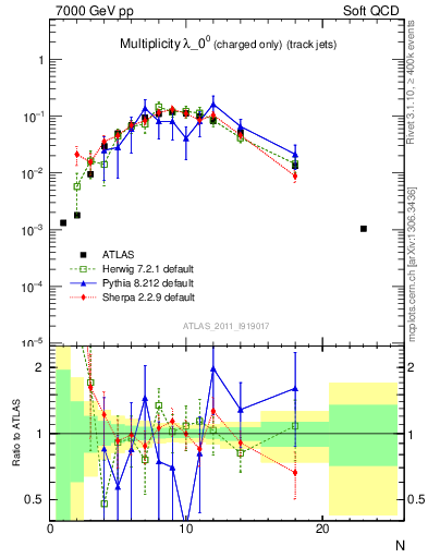 Plot of j.nch in 7000 GeV pp collisions
