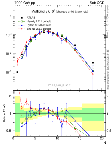 Plot of j.nch in 7000 GeV pp collisions