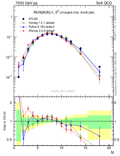Plot of j.nch in 7000 GeV pp collisions