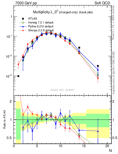 Plot of j.nch in 7000 GeV pp collisions