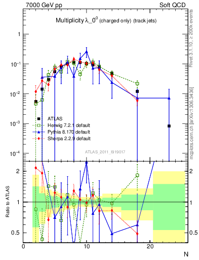 Plot of j.nch in 7000 GeV pp collisions