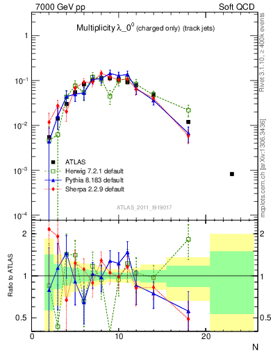 Plot of j.nch in 7000 GeV pp collisions