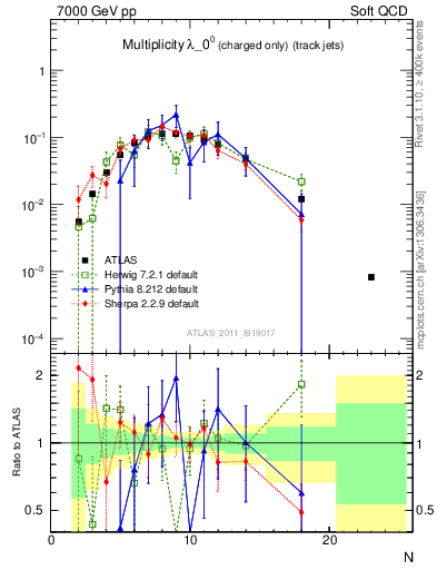 Plot of j.nch in 7000 GeV pp collisions