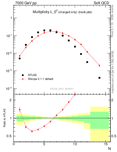 Plot of j.nch in 7000 GeV pp collisions