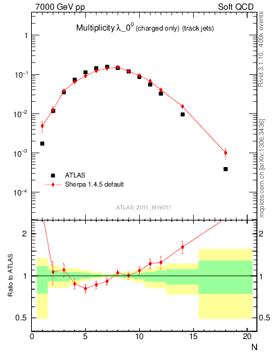 Plot of j.nch in 7000 GeV pp collisions