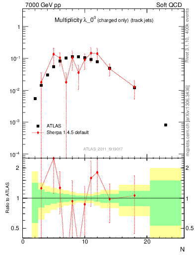 Plot of j.nch in 7000 GeV pp collisions