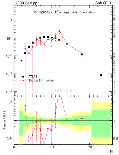 Plot of j.nch in 7000 GeV pp collisions