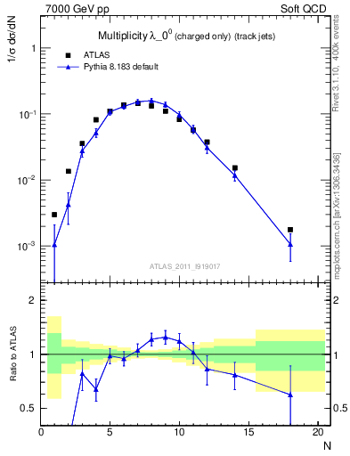 Plot of j.nch in 7000 GeV pp collisions