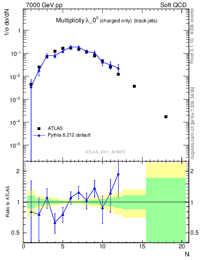 Plot of j.nch in 7000 GeV pp collisions