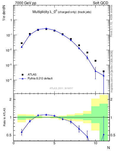 Plot of j.nch in 7000 GeV pp collisions