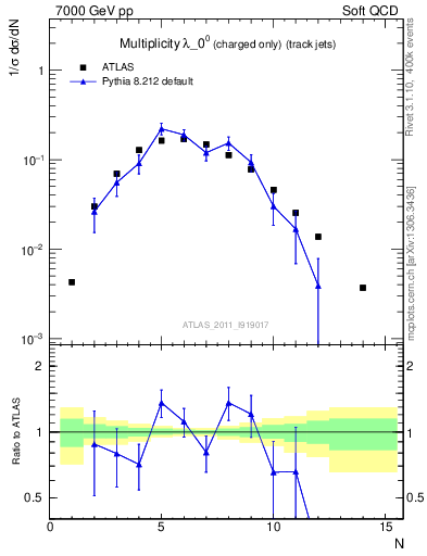 Plot of j.nch in 7000 GeV pp collisions