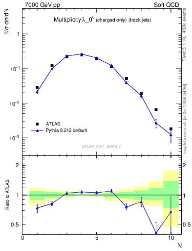 Plot of j.nch in 7000 GeV pp collisions