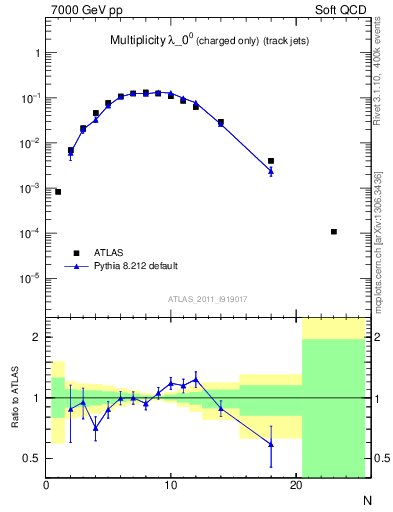 Plot of j.nch in 7000 GeV pp collisions