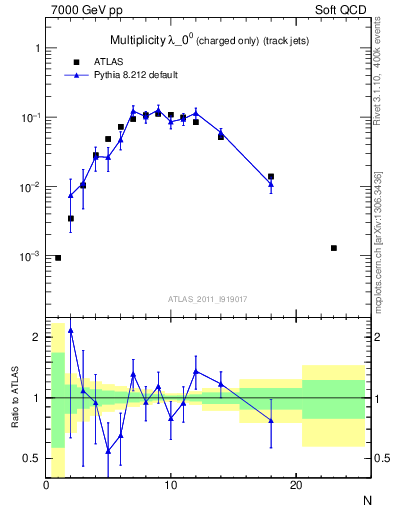 Plot of j.nch in 7000 GeV pp collisions