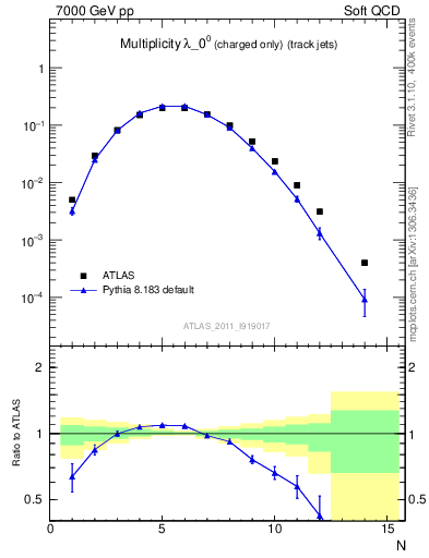 Plot of j.nch in 7000 GeV pp collisions