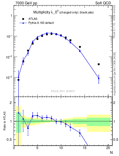 Plot of j.nch in 7000 GeV pp collisions