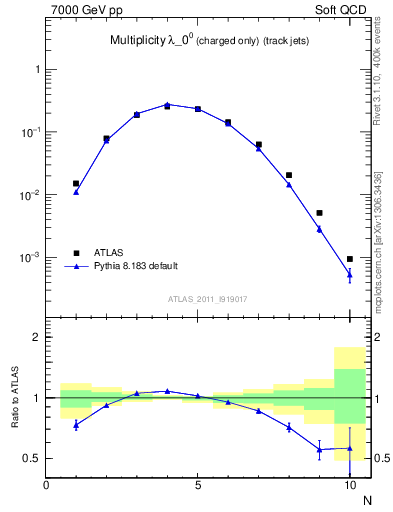 Plot of j.nch in 7000 GeV pp collisions