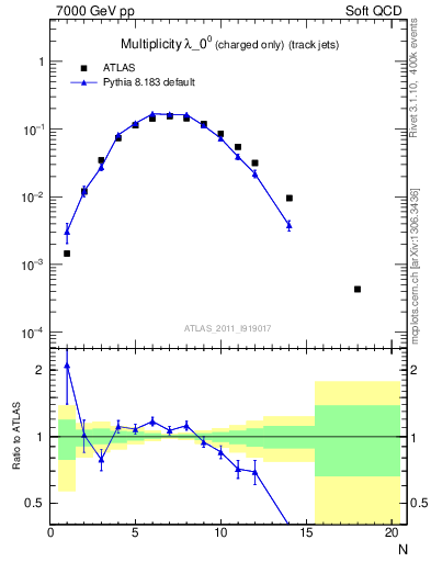 Plot of j.nch in 7000 GeV pp collisions
