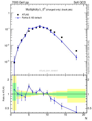 Plot of j.nch in 7000 GeV pp collisions