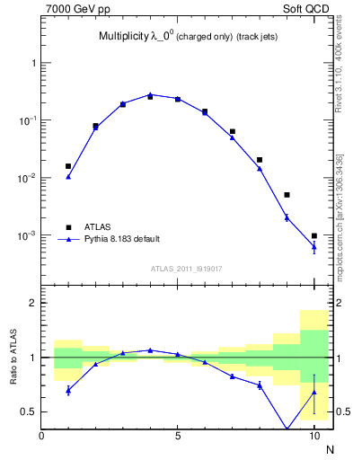Plot of j.nch in 7000 GeV pp collisions