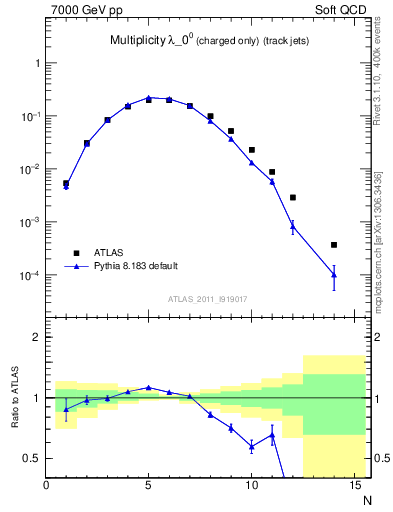 Plot of j.nch in 7000 GeV pp collisions