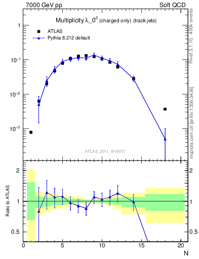 Plot of j.nch in 7000 GeV pp collisions