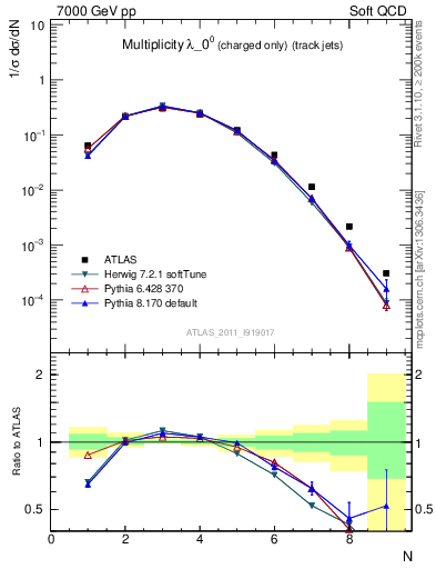 Plot of j.nch in 7000 GeV pp collisions