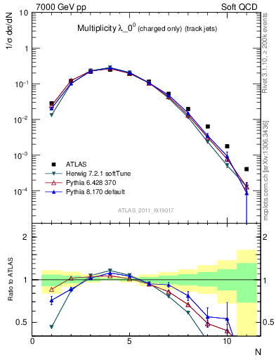 Plot of j.nch in 7000 GeV pp collisions