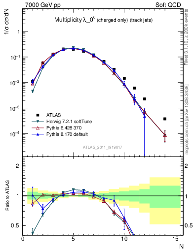 Plot of j.nch in 7000 GeV pp collisions