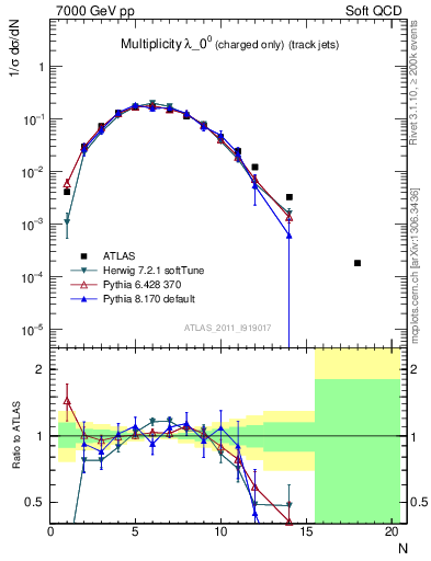 Plot of j.nch in 7000 GeV pp collisions