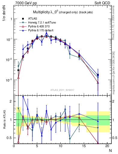 Plot of j.nch in 7000 GeV pp collisions