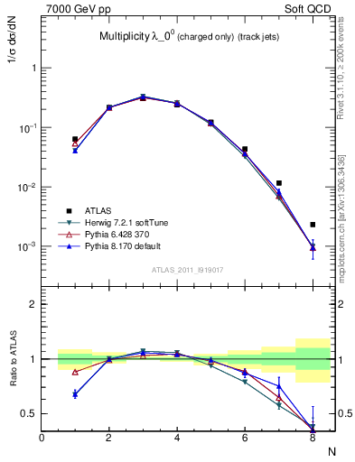 Plot of j.nch in 7000 GeV pp collisions