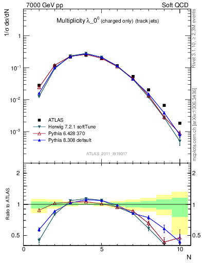 Plot of j.nch in 7000 GeV pp collisions