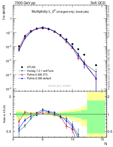 Plot of j.nch in 7000 GeV pp collisions