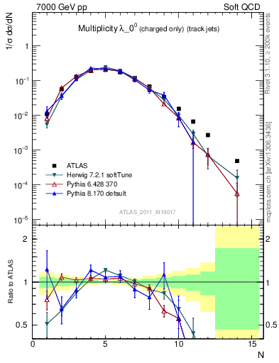 Plot of j.nch in 7000 GeV pp collisions