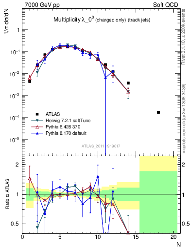 Plot of j.nch in 7000 GeV pp collisions