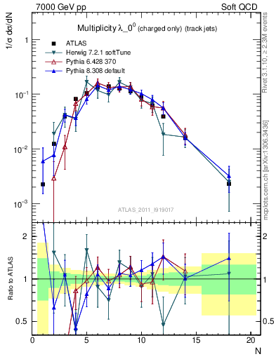 Plot of j.nch in 7000 GeV pp collisions