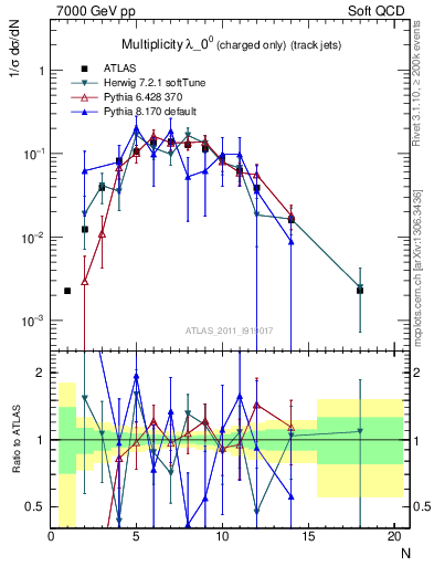 Plot of j.nch in 7000 GeV pp collisions
