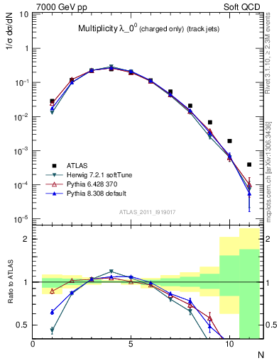 Plot of j.nch in 7000 GeV pp collisions