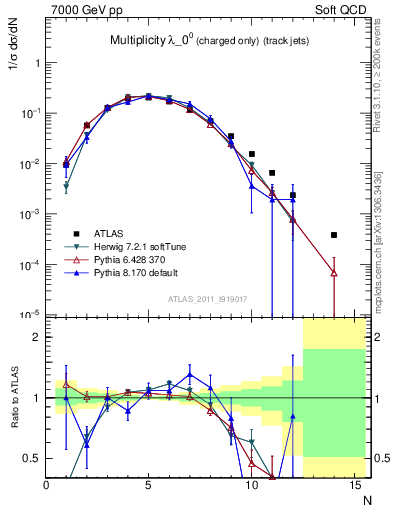 Plot of j.nch in 7000 GeV pp collisions