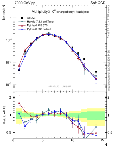 Plot of j.nch in 7000 GeV pp collisions