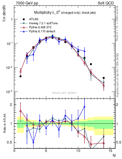 Plot of j.nch in 7000 GeV pp collisions